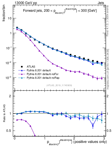 Plot of ptrel in 13000 GeV pp collisions