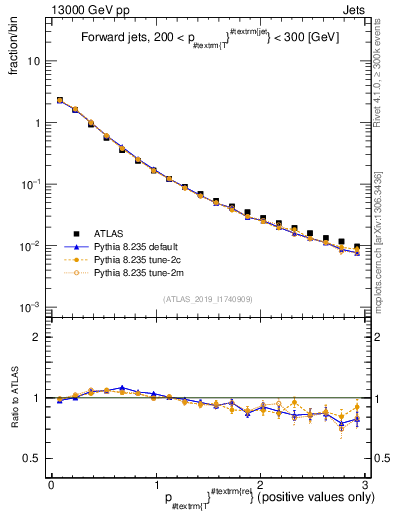 Plot of ptrel in 13000 GeV pp collisions