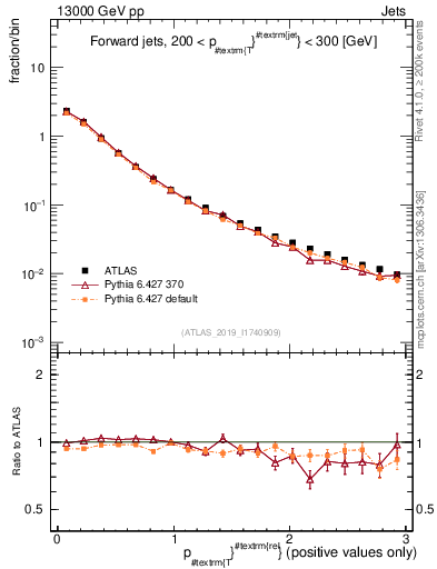 Plot of ptrel in 13000 GeV pp collisions