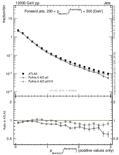 Plot of ptrel in 13000 GeV pp collisions