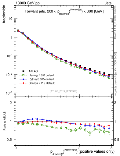 Plot of ptrel in 13000 GeV pp collisions