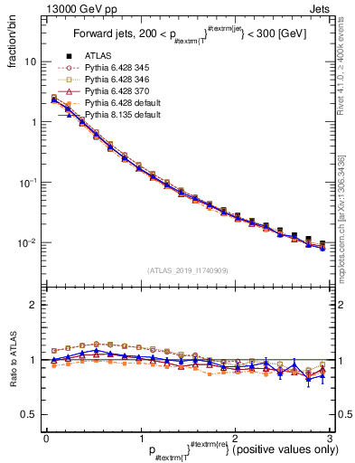 Plot of ptrel in 13000 GeV pp collisions