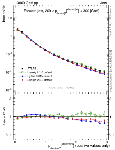 Plot of ptrel in 13000 GeV pp collisions