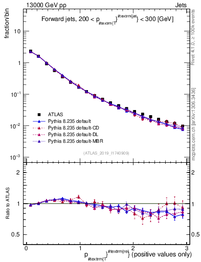 Plot of ptrel in 13000 GeV pp collisions