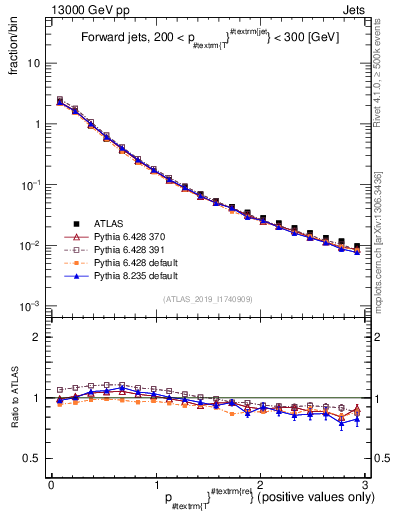 Plot of ptrel in 13000 GeV pp collisions
