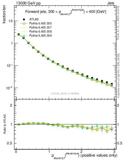 Plot of ptrel in 13000 GeV pp collisions