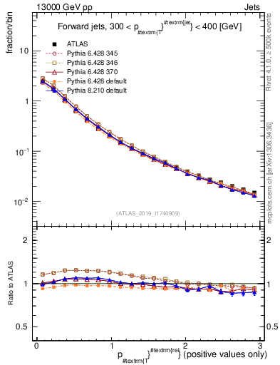 Plot of ptrel in 13000 GeV pp collisions