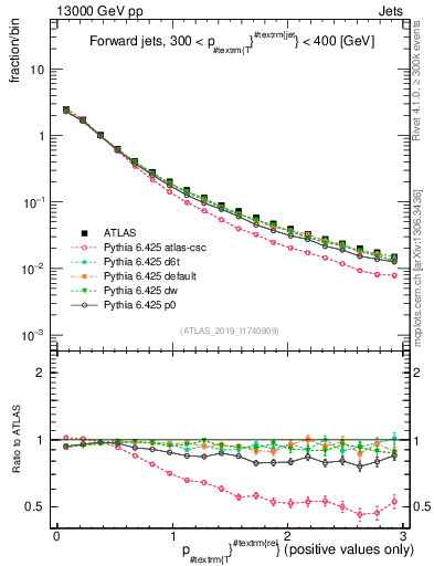 Plot of ptrel in 13000 GeV pp collisions