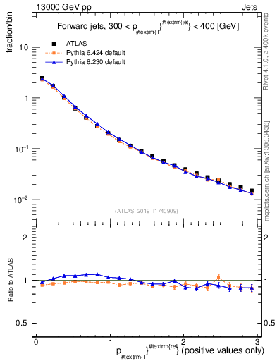 Plot of ptrel in 13000 GeV pp collisions