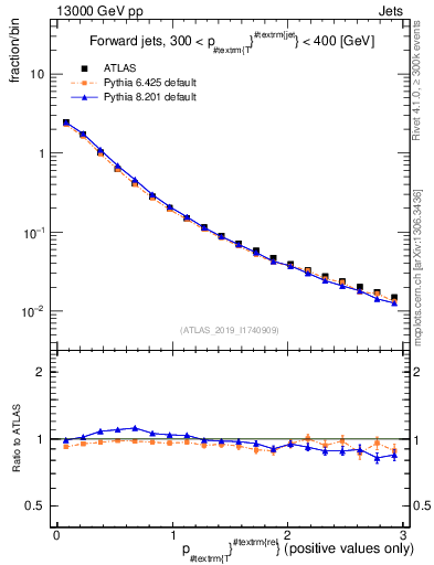 Plot of ptrel in 13000 GeV pp collisions