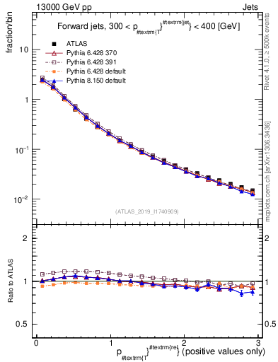 Plot of ptrel in 13000 GeV pp collisions