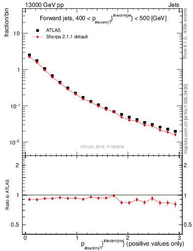 Plot of ptrel in 13000 GeV pp collisions