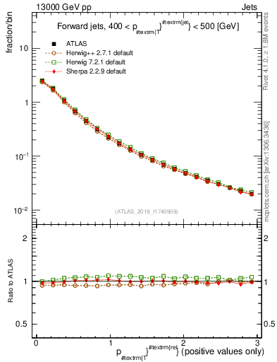 Plot of ptrel in 13000 GeV pp collisions