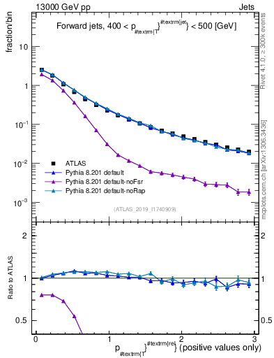 Plot of ptrel in 13000 GeV pp collisions