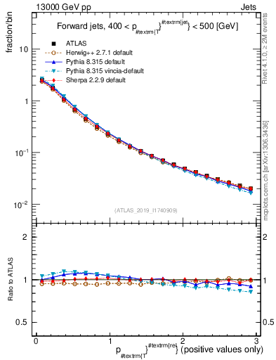 Plot of ptrel in 13000 GeV pp collisions