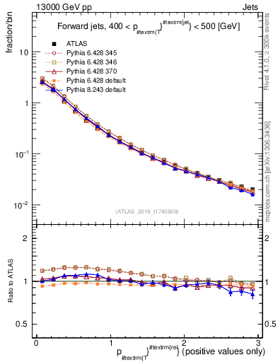 Plot of ptrel in 13000 GeV pp collisions