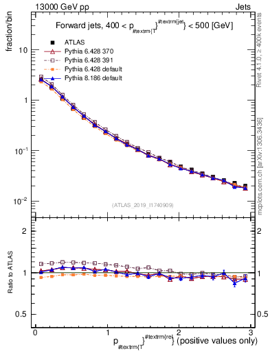 Plot of ptrel in 13000 GeV pp collisions