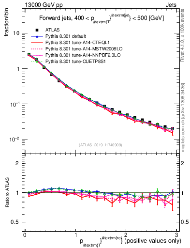 Plot of ptrel in 13000 GeV pp collisions