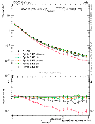 Plot of ptrel in 13000 GeV pp collisions
