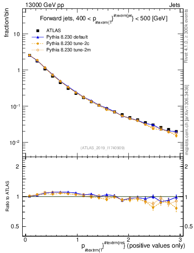 Plot of ptrel in 13000 GeV pp collisions