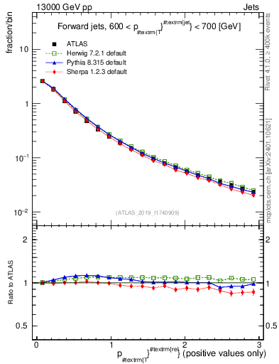Plot of ptrel in 13000 GeV pp collisions
