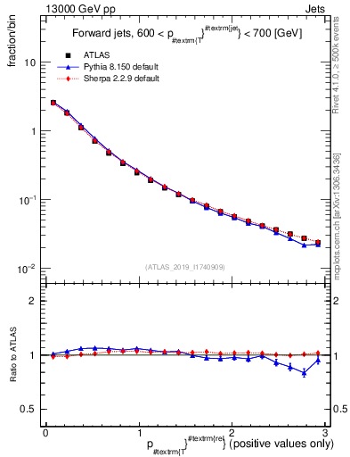 Plot of ptrel in 13000 GeV pp collisions