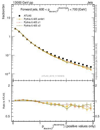 Plot of ptrel in 13000 GeV pp collisions