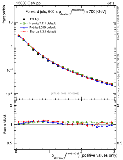 Plot of ptrel in 13000 GeV pp collisions