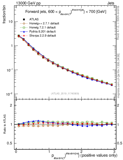 Plot of ptrel in 13000 GeV pp collisions