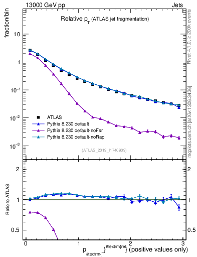 Plot of ptrel in 13000 GeV pp collisions