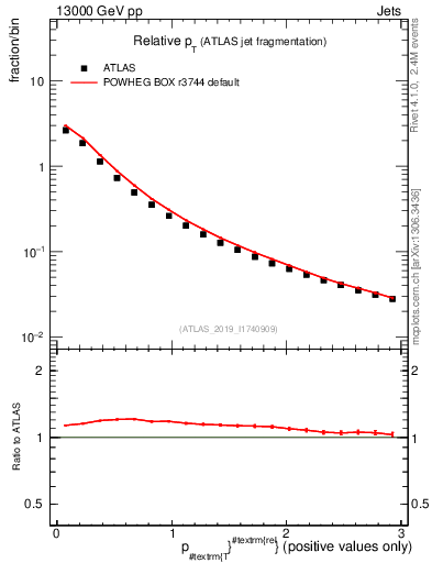 Plot of ptrel in 13000 GeV pp collisions