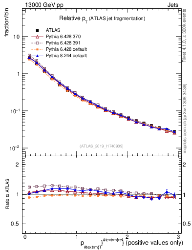 Plot of ptrel in 13000 GeV pp collisions