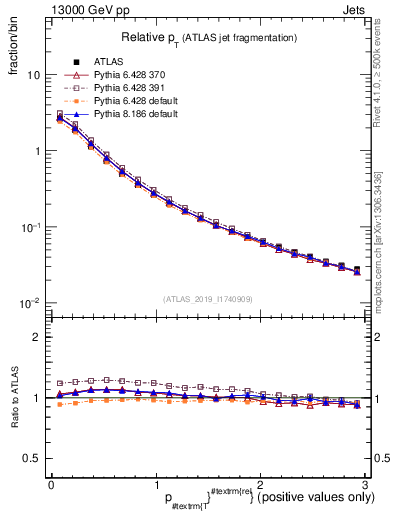 Plot of ptrel in 13000 GeV pp collisions
