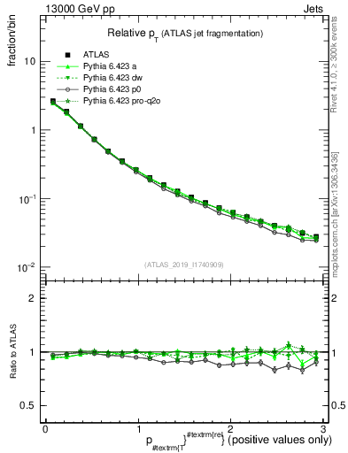 Plot of ptrel in 13000 GeV pp collisions