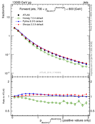 Plot of ptrel in 13000 GeV pp collisions