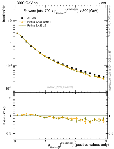 Plot of ptrel in 13000 GeV pp collisions