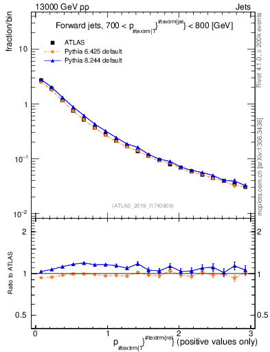 Plot of ptrel in 13000 GeV pp collisions