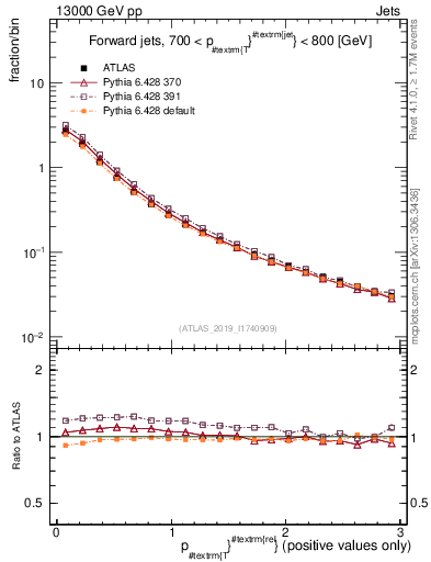 Plot of ptrel in 13000 GeV pp collisions