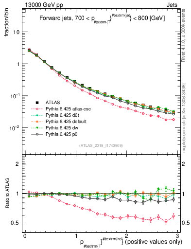 Plot of ptrel in 13000 GeV pp collisions
