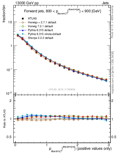Plot of ptrel in 13000 GeV pp collisions