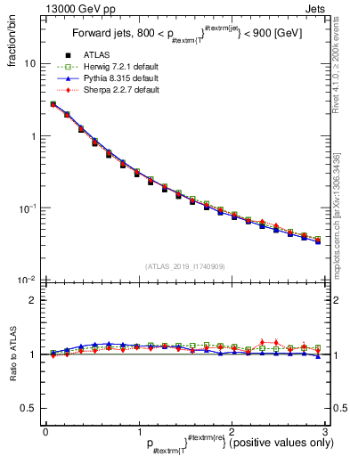 Plot of ptrel in 13000 GeV pp collisions