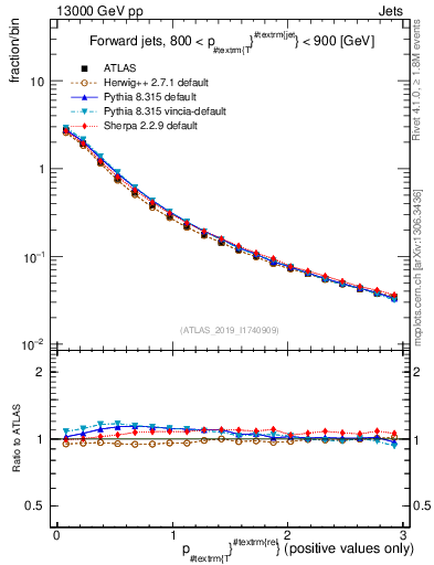 Plot of ptrel in 13000 GeV pp collisions