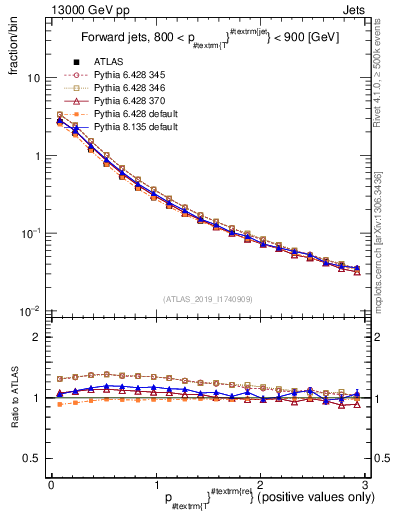 Plot of ptrel in 13000 GeV pp collisions