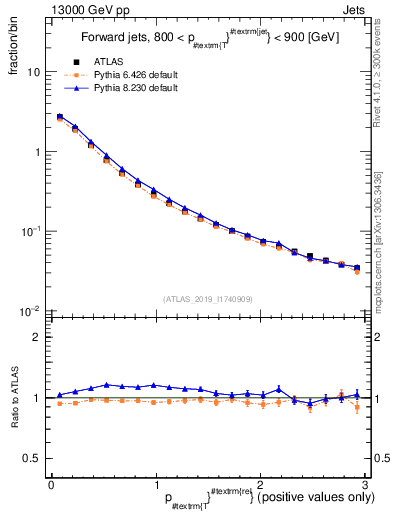 Plot of ptrel in 13000 GeV pp collisions
