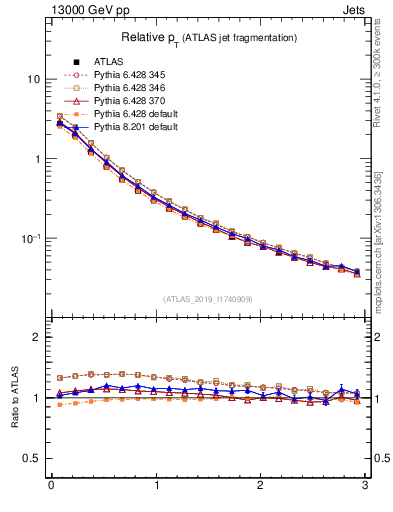 Plot of ptrel in 13000 GeV pp collisions