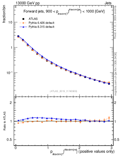 Plot of ptrel in 13000 GeV pp collisions