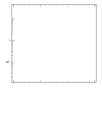 Plot of ptrel in 13000 GeV pp collisions