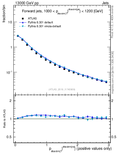 Plot of ptrel in 13000 GeV pp collisions