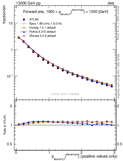Plot of ptrel in 13000 GeV pp collisions