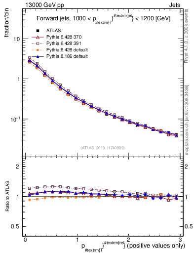 Plot of ptrel in 13000 GeV pp collisions
